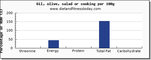 threonine and nutrition facts in cooking oil per 100g